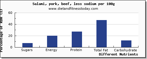 chart to show highest sugars in sugar in salami per 100g